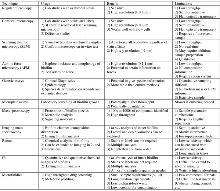 Table 1.1. Some typical analytical methods have been used for studying biofilms. [27] 