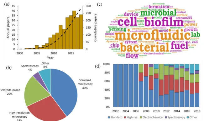 Figure 3.1. Evaluation of the literature on microfluidic studies of biofilms. (a) Annual and cumulative contributions  to microfluidic studies of bacterial biofilms (gold bars and black dashed line, respectively)
