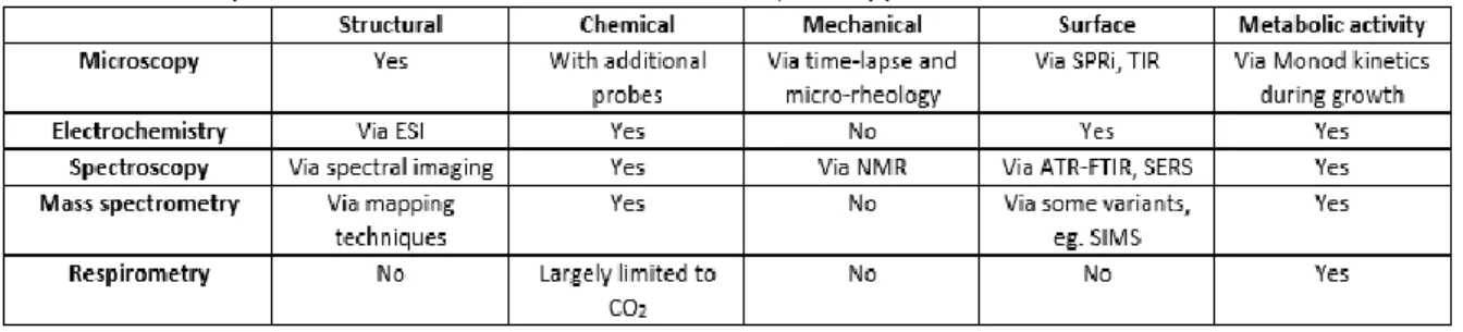 Table 3.2. A comparison of different tools to different analytical applications. 