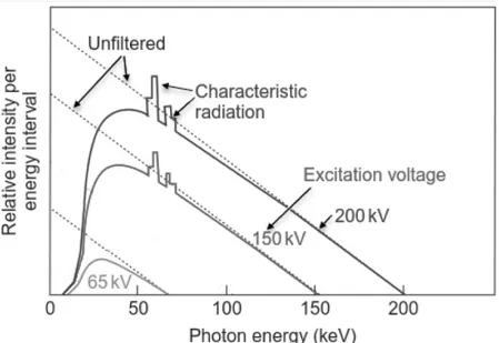 Figure 18: Distribution spectrale des rayons X calculée pour une cible de tungstène (courbes en pointillés)  sans filtre (courbes pleines) avec un filtre d'aluminium de 1 mm