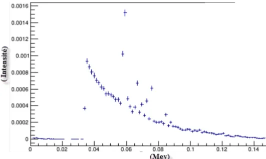 Figure 20: Spectre d'énergie simulé et filtré  