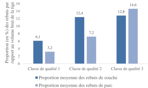 Figure 1.7 : Proportion moyenne des rebuts dégagés par classe de qualité au niveau des  souches puis des parcs en forêt