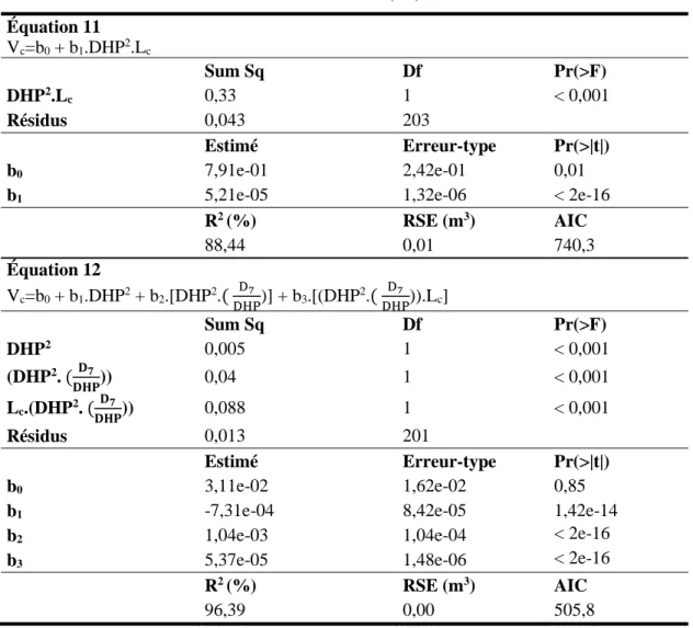 Tableau 1.8 : Caractéristiques statistiques de l’équation du volume commercial sur écorce  (V c ) en fonction du DHP, de la longueur commerciale (L c ) et d’un second diamètre pris à 