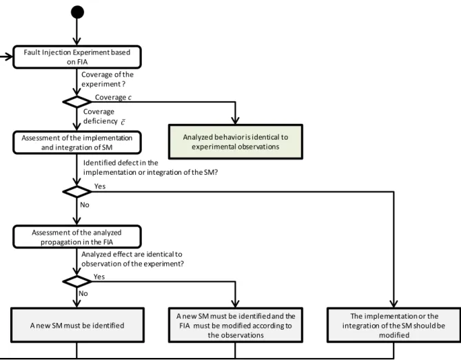 Figure 4.6 summarizes this assessment in a flowchart where the evaluation of the experiments leads to  modify the implementation of a safety mechanism and to modify the integration of the safety  mecha-nism,  or need a correction of the FIA (e.g., the safe