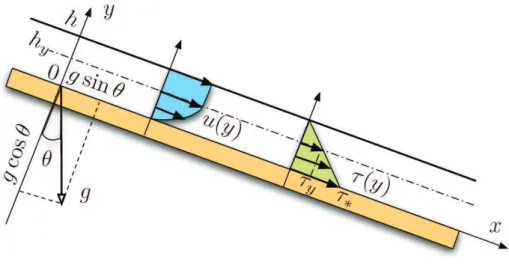 Figure 1: Écoulement à surface libre sur un plan incliné. Profil de vitesse u(y) et de contrainte de cisaillement τ (y).