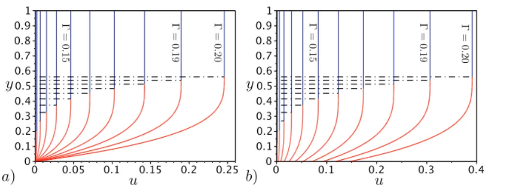 Figure 2: Profil de vitesse u(y) pour la rhéologie R = 104.6, B = 0.92 et n = 0.43 avec H = 1 et Γ = {0.10, 0.11, 