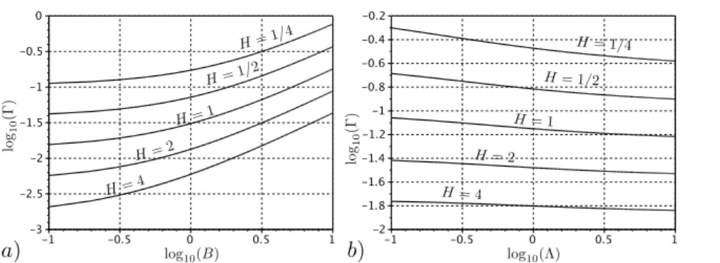 Figure 4: Perte de charge linéique Γ pour en représentation log 10 − log 10 autour des valeurs R 0 = 164.3, B 0 = 0.827 et n = 0.43