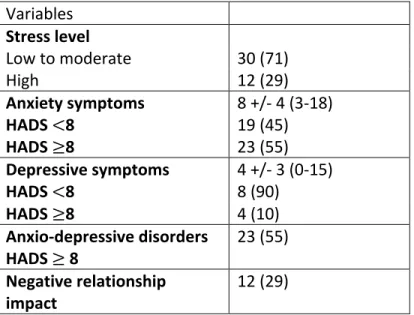 Table 2 : Levels of stress, prevalence of anxiety and depressive disorders and  negative impact on relationship  