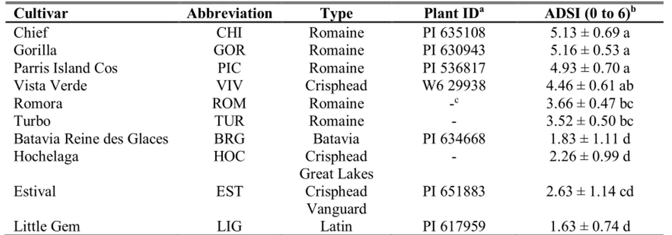 Table 2.1: Average disease severity index (ADSI) values for 10 lettuce cultivars inoculated  with Xanthomonas campestris pv