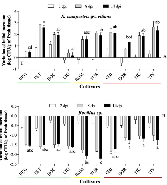 Figure 2.4: Variation in the initial inoculum populations of  Xanthomonas campestris pv