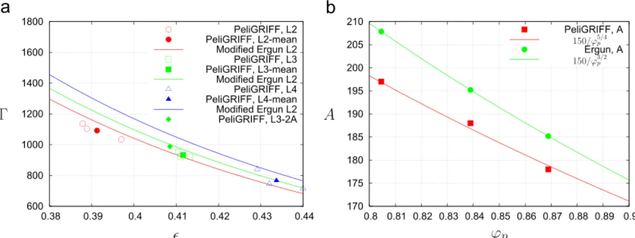 Fig. 9. Pressure drop through a bed of mono-disperse cylinders of varying aspect ratio: (a) Γ ¼ ðΔP n =L n Þ=ðη n U n d n2 es Þ as a function of the porosity ϵ, comparison between results computed with PeliGRIFF and the modiﬁed Ergun's correlation in the v