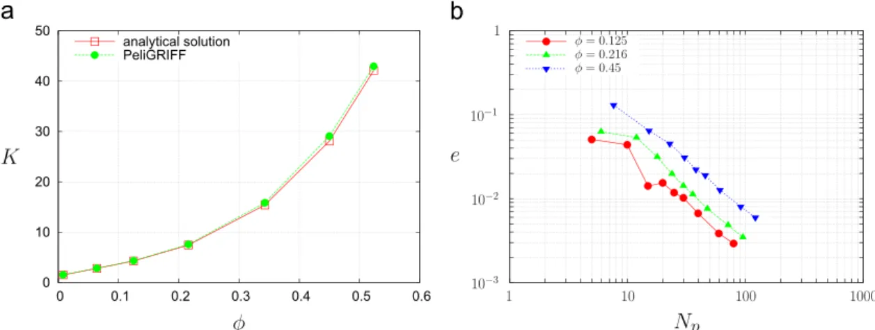 Fig. 4. Stokes ﬂow through a random array of spheres: (a) porous media structure and ﬂow ﬁeld at ϕ ¼ 0:524 (front half domain: dimensionless velocity vectors, behind half domain: particles layout, cut plane: contours of dimensionless velocity magnitude, fr