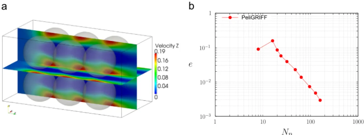 Fig. 6. A small bed of mono-disperse cylinders to assess the accuracy of the computed solution: (a) domain and boundary conditions (note: transparent particles are periodic particles) and, (b) convergence of the computed solution as a function of the numbe