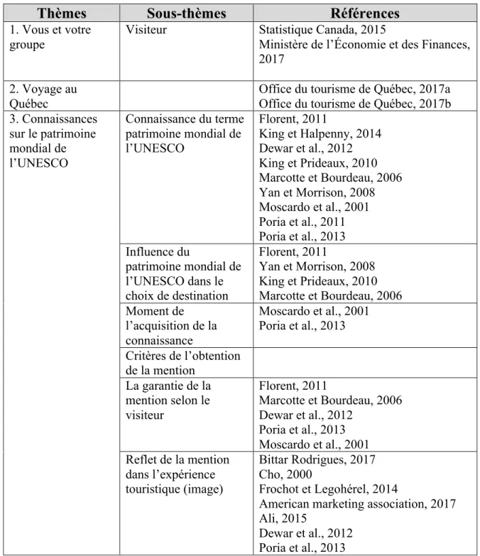 Tableau 1 : Thèmes et sous-thèmes du questionnaire 