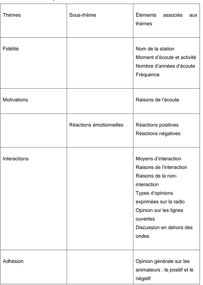 Tableau 1 : Grille d’analyse des thèmes et du sous-thème 