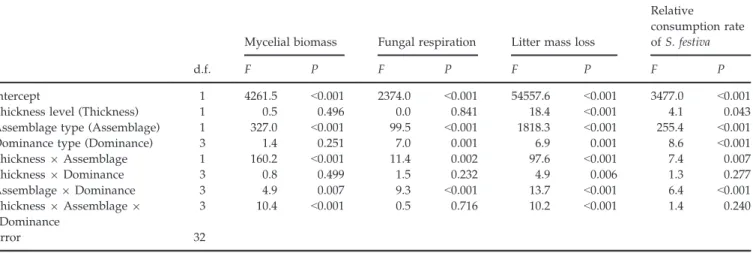 Table 4 Summary table for three-way ANOVAs performed on mycelial biomass and fungal respiration associated with oak leaf discs, litter mass loss over 2 weeks and relative consumption rate of Schizopelex festiva caddisfly larvae
