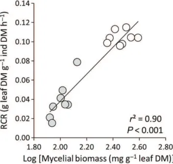 Fig. 4 Relative consumption rate (RCR) of Schizopelex festiva cad- cad-disfly larvae as a function of mycelial biomass