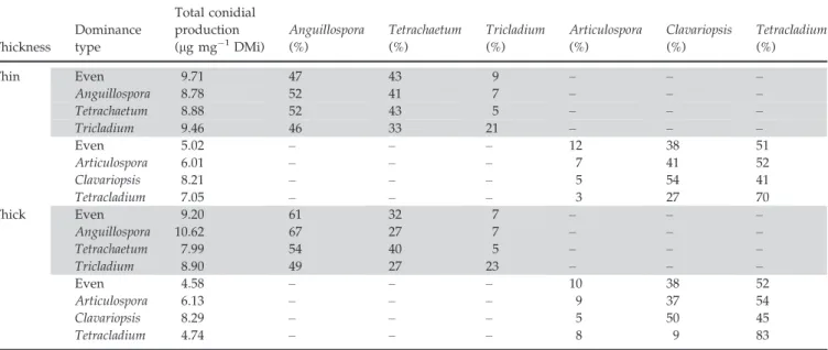 Table 2 Total production of conidial biomass and relative contribution of the leaf-associated fungal species to the total production of conid- conid-ial biomass at two leaf thickness levels and two assemblage types for the four dominance types over 2 weeks