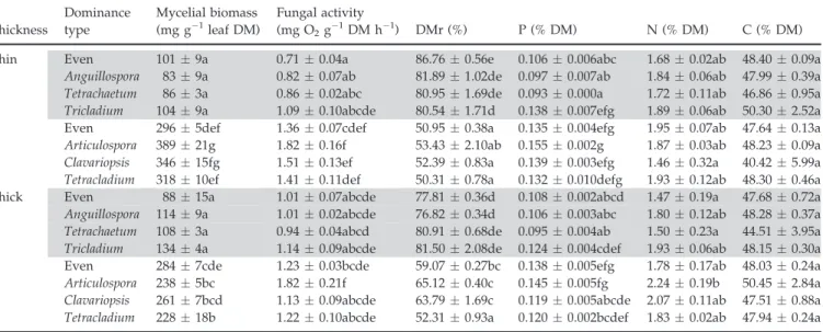 Table 3 Mycelial biomass, fungal activity, dry mass remaining and elemental composition (mean ! 1 SE) of oak leaf discs at two leaf thick- thick-ness levels and two assemblage types for the four dominance types over 2 weeks