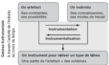 Figure 1. Genèse instrumentale (Trouche, 2007)