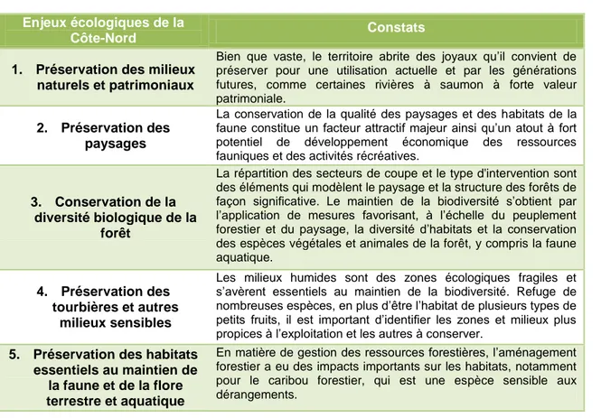 Tableau 3.2 : Enjeux écologiques de la Côte-Nord s'appliquant à l'aménagement forestier