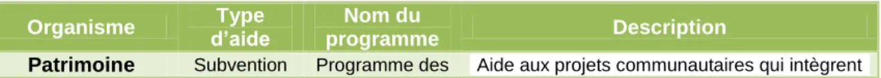 Tableau 3.3 : Sources de financement public répertoriées 