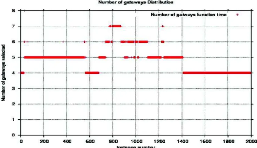 Fig. 7. # of selected gateways at each snapshot of topology