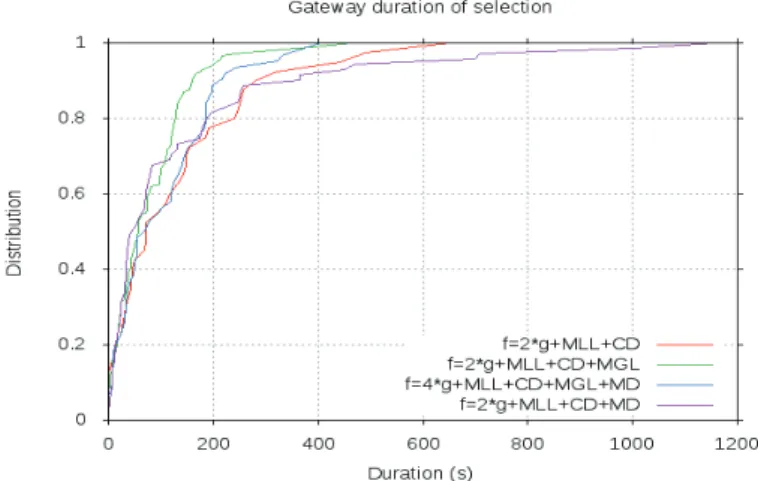 Fig. 9. CDF of duration for one gateway placement
