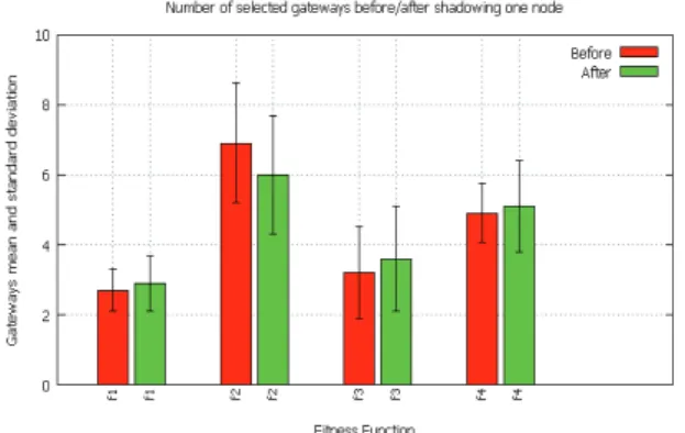 Figure 11: # selected gateways before/after shadowing