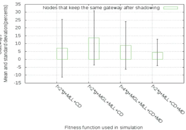 Fig. 14. Percentage of the solution kept after shadowing