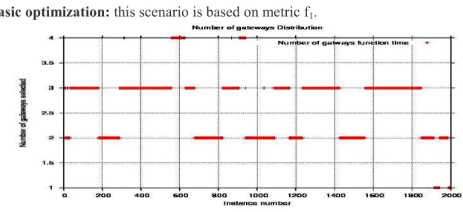 Fig. 2. Load distribution for each selected gateway