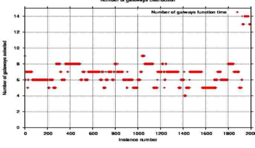 Figure 1 shows that the genetic algorithm does a good work in placing a low - 4 at  most - number of gateways