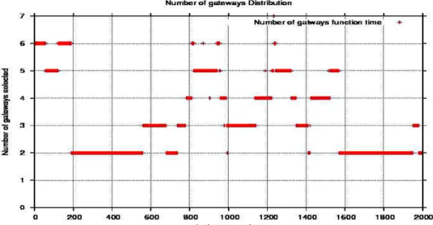Fig. 5. # of selected gateways at each snapshot of topology