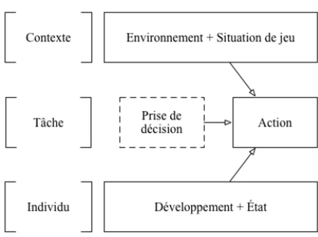 Figure 2.3 Représentation graphique interprétée et adaptée du modèle « Developmental Ecological Rationali- Rationali-ty » (Marasso et al., 2014) 