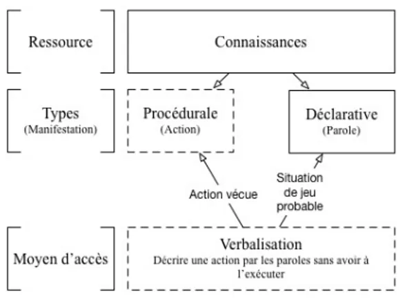 Figure 2.4. Représentation graphique de l’accès aux connaissances utilisées dans l’action, interprétée et adap- adap-tée des travaux de Vermersch (1994) et Williams et Davids (1995)