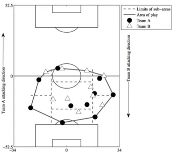 Figure 3.1 Le terrain de soccer et la position des 20 joueurs de terrain, l’aire et les sous-régions de jeu dans un  exemple de situation de jeu (Vilar, Araújo, Davids, &amp; Bar-Yam, 2013)