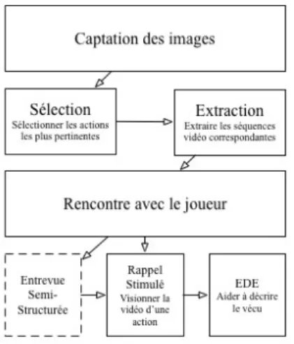 Figure 3.2 Illustration du protocole de collecte des données. 