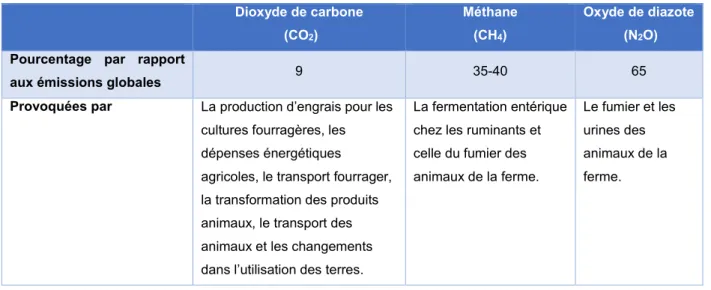 Tableau  3.1  Contribution  du  secteur  de  l’élevage  aux  émissions  globales  de  gaz  à  effet  de  serre  (inspiré de : FAO, 2014)  Dioxyde de carbone   (CO 2 )  Méthane  (CH4)  Oxyde de diazote  (N2O)  Pourcentage  par  rapport 