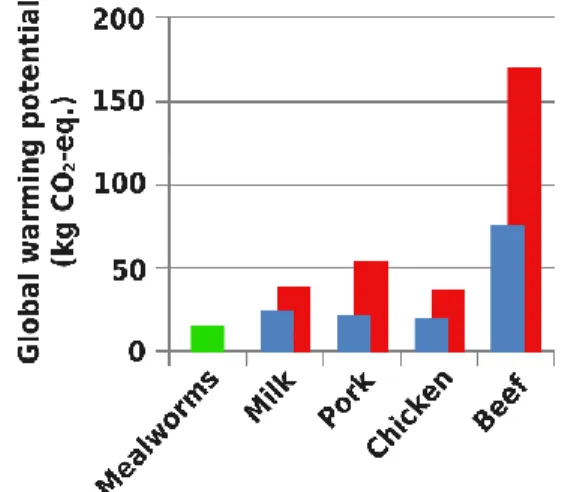 Figure 3.1 PRP de la production d’un kilogramme de protéines (tirée de : Oonincx et de Boer, 2012)  On constate dans cette figure que la production de protéines des ténébrions meuniers aurait un potentiel  de réchauffement planétaire moindre que le minimum