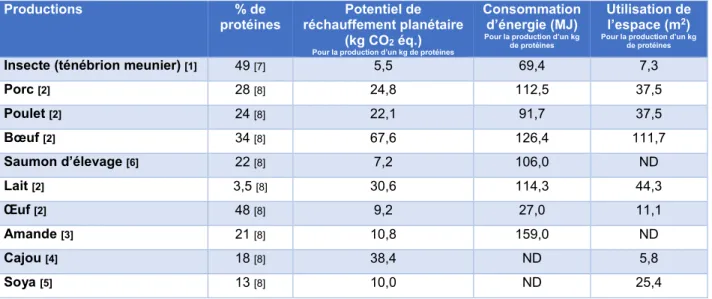 Tableau  3.4  Comparaison  des  impacts  environnementaux  de  la  production  d’un  kilogramme  de  protéines  pour  les  ténébrions  meuniers  et  d’autres  aliments  végétaux  et  animaux  riches  en  protéines (compilation d’après : Oonincx et de Boer 