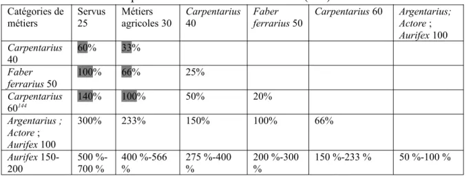 Tableau 1.2 Primes à la spécialisation selon LB X et LRB II (500) 143
