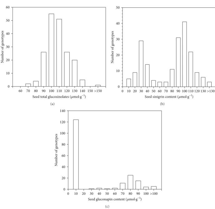 Figure 1: Distribution of seed total glucosinolates, sinigrin, and gluconapin values assessed on a collection of 190 genotypes.