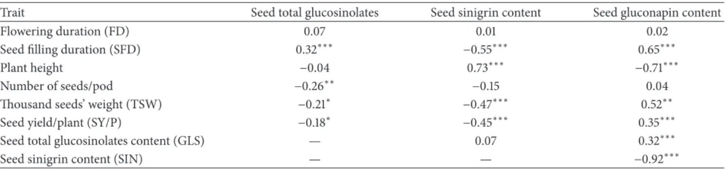 Table 3: Correlations between seed total glucosinolates, sinigrin, and gluconapin and agronomical traits measured on a collection of 190 genotypes.