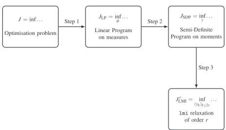 Fig. 1 Overview of the moment approach. Step 1: the initial optimization problem is cast as a Linear Program on a measure space
