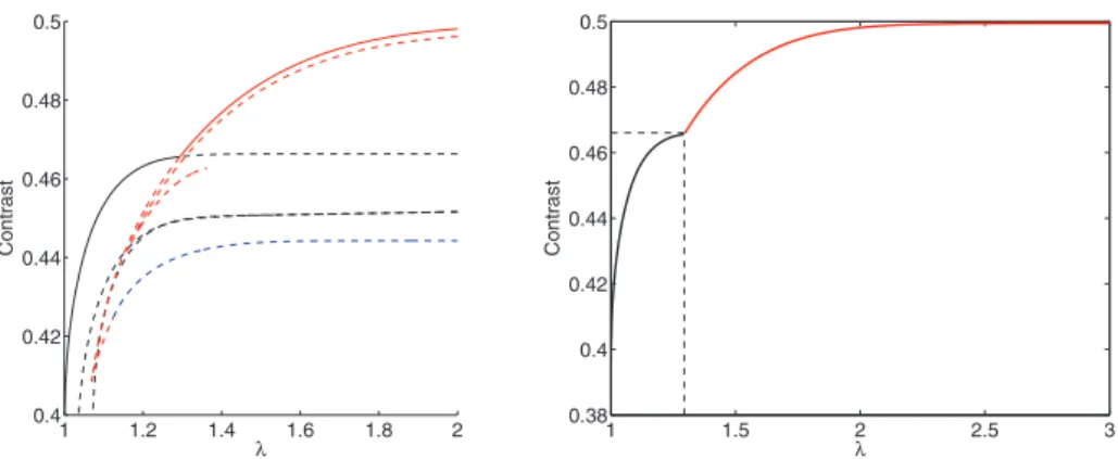 Fig. 11 Blood case, sub-optimal synthesis. Illustration on the left subplot, of local solutions (each branch corresponds to a control structure)