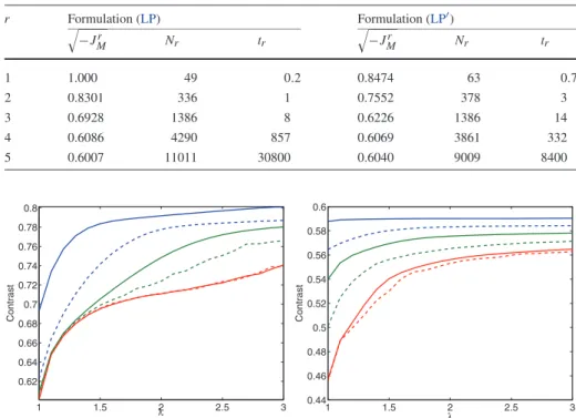 Table 4 Comparison of formulations (LP) and (LP ′ ) for the fluid case with t f = T min : upper bounds on contrast
