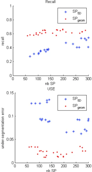Figure 7: Boundary recall and undersegmenation error for SP 5 D based on SLIC and our proposed SP g eom.