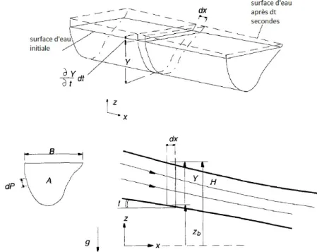 Figure 1.4 – Caractéristiques et notations d’un canal-section mouillée et vues prisma- prisma-tiques et transversales d’un canal à surface libre