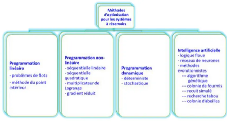 Figure 2.1 – Classification des méthodes d’optimisation utilisées dans la gestion d’un réservoir, d’après [Asmadi et al., 2014]
