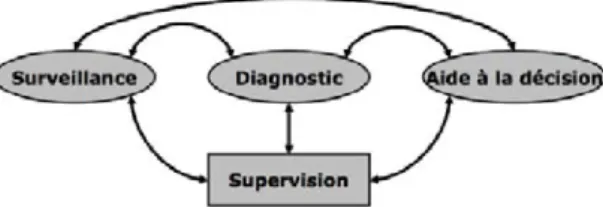 Figure 2.2 – Liens entre supervision, surveillance, diagnostic et aide à la décision, d’après [Hernández De León, 2006].
